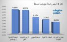 الباطنة للتنمية وأوكيو للغاز يقودان الرابحين ببورصة مسقط جلسة الأربعاء