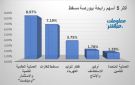أومينفست ومسقط للغازات يقودان الرابحين ببورصة مسقط في ختام تعاملات الأحد