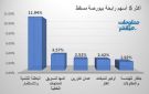 الباطنة للتنمية المها لتسويق النفط يقودان الرابحين ببورصة مسقط جلسة الخميس