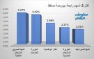 المها النفطية والجزيرة للخدمات يقودان الرابحين ببورصة مسقط جلسة الثلاثاء