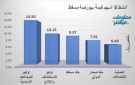أوكيو للصناعات وأوكيو للاستكشاف يقودان نشاط التداول ببورصة مسقط جلسة الاثنين