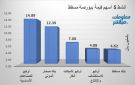 أوكيو للصناعات وصحار الدولي يقودان نشاط التداول ببورصة مسقط جلسة الاثنين