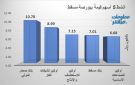صحار الدولي أوكيو للغاز يقودان نشاط التداول ببورصة مسقط جلسة الثلاثاء