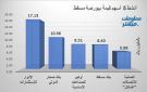 الأنوار للاستثمارات يقود النشاط قيمة وحجما ببورصة مسقط في ختام تعاملات الاثنين - om