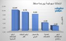 أوكيو للصناعات أوكيو للغاز يقودان السيولة ببورصة مسقط بنهاية تعاملات الأربعاء