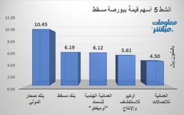 صحار الدولي وبنك مسقط يقودن نشاط التداول ببورصة مسقط جلسة الأربعاء صحار الدولي وبنك مسقط يقودن نشاط التداول ببورصة مسقط جلسة الأربعاء