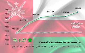 بورصة مسقط تنهي تعاملاتها الأسبوعية بالأخضر.. ومكاسب سوقية 593.8 مليون ريال بورصة مسقط تنهي تعاملاتها الأسبوعية بالأخضر.. ومكاسب سوقية 593.8 مليون ريال