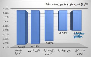الأسماك وتأجير للتمويل يقودان تراجعات بورصة مسقط في ختام تعاملات الاثنين الأسماك وتأجير للتمويل يقودان تراجعات بورصة مسقط في ختام تعاملات الاثنين