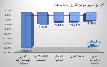 الحسن الهندسية والباطنة للتنمية يقودان تراجعات بورصة مسقط جلسة الاثنين الحسن الهندسية والباطنة للتنمية يقودان تراجعات بورصة مسقط جلسة الاثنين