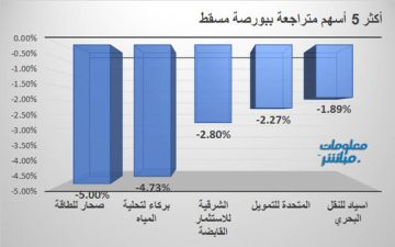 صحار للطاقة والشرقية للاستثمار يقودان تراجعات بورصة مسقط في ختام تعاملات الخميس صحار للطاقة والشرقية للاستثمار يقودان تراجعات بورصة مسقط في ختام تعاملات الخميس