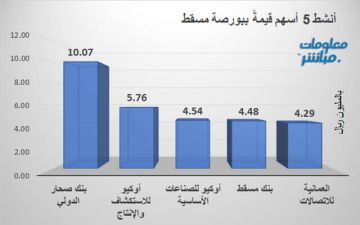 صحار الدولي وأوكيو للاستكشاف يقودان نشاط التداول ببورصة مسقط جلسة الثلاثاء صحار الدولي وأوكيو للاستكشاف يقودان نشاط التداول ببورصة مسقط جلسة الثلاثاء
