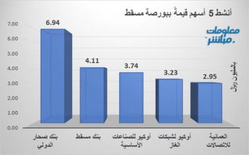 صحار الدولي وبنك مسقط يقودان نشاط التداولات ببورصة مسقط جلسة الأربعاء صحار الدولي وبنك مسقط يقودان نشاط التداولات ببورصة مسقط جلسة الأربعاء