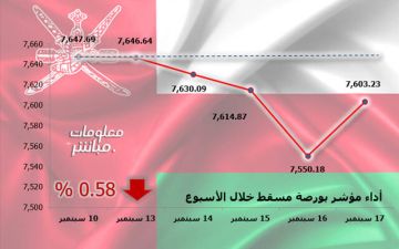 مؤشر بورصة مسقط يتراجع 0.58 في أسبوع.. وخسائر سوقية 48.8 مليون ريال مؤشر بورصة مسقط يتراجع 0.58 في أسبوع.. وخسائر سوقية 48.8 مليون ريال