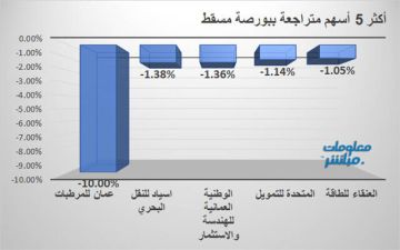 المرطبات وأسياد يقودان تراجعات بورصة مسقط في ختام تعاملات الثلاثاء المرطبات وأسياد يقودان تراجعات بورصة مسقط في ختام تعاملات الثلاثاء