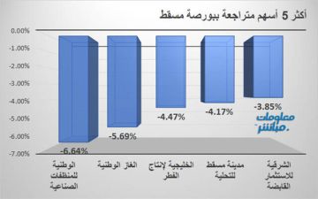 الوطنية للمنظفات والغاز الوطنية يقودان تراجعات بورصة مسقط عند إغلاق الأحد
