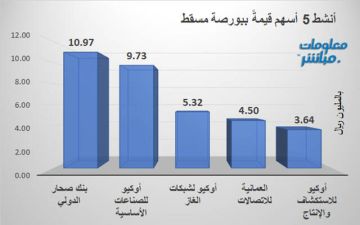 صحار الدولي وأوكيو للصناعات يقودان نشاط التداول ببورصة مسقط جلسة الأحد صحار الدولي وأوكيو للصناعات يقودان نشاط التداول ببورصة مسقط جلسة الأحد