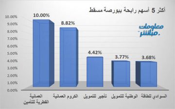 العمانية القطرية للتأمين والكروم يقودان الرابحين ببورصة مسقط جلسة الثلاثاء العمانية القطرية للتأمين والكروم يقودان الرابحين ببورصة مسقط جلسة الثلاثاء