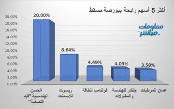 الحسن الهندسية وريسوت للأسمنت يقودان الرابحين ببورصة مسقط جلسة الخميس الحسن الهندسية وريسوت للأسمنت يقودان الرابحين ببورصة مسقط جلسة الخميس