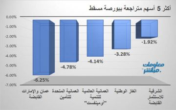 عمان والإمارات والمتحدة للتأمين يقودان تراجعات بورصة مسقط بنهاية جلسة الأربعاء عمان والإمارات والمتحدة للتأمين يقودان تراجعات بورصة مسقط بنهاية جلسة الأربعاء