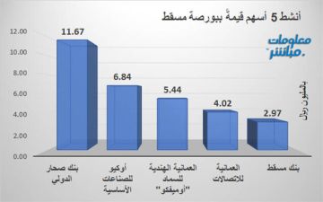 صحار الدولي وأوكيو للصناعات يقودان نشاط التداول ببورصة مسقط بنهاية جلسة الاثنين صحار الدولي وأوكيو للصناعات يقودان نشاط التداول ببورصة مسقط بنهاية جلسة الاثنين