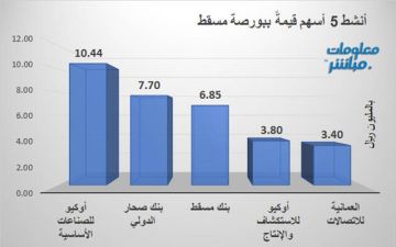 أوكيو للصناعات وصحار الدولي يقودان نشاط التداولات ببورصة مسقط جلسة الأربعاء أوكيو للصناعات وصحار الدولي يقودان نشاط التداولات ببورصة مسقط جلسة الأربعاء