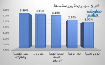 جلفار للهندسة وبنك نزوى يقودان ارتفاعات بورصة مسقط في ختام تعاملات الخميس