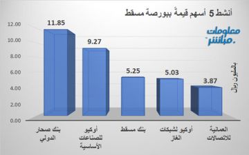 صحار الدولي وأوكيو للصناعات يقودان نشاط التداولات ببورصة مسقط جلسة الثلاثاء صحار الدولي وأوكيو للصناعات يقودان نشاط التداولات ببورصة مسقط جلسة الثلاثاء