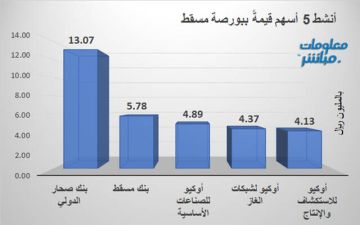 صحار الدولي وبنك مسقط يقودان النشاط ببورصة مسقط بنهاية جلسة الثلاثاء صحار الدولي وبنك مسقط يقودان النشاط ببورصة مسقط بنهاية جلسة الثلاثاء