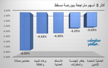مطاحن صلالة وبركاء للمياه يقودان تراجعات بورصة مسقط في ختام تعاملات الأربعاء مطاحن صلالة وبركاء للمياه يقودان تراجعات بورصة مسقط في ختام تعاملات الأربعاء