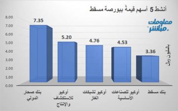 صحار الدولي وأوكيو للاستكشاف يقودان نشاط التدول ببورصة مسقط جلسة الخميس