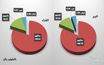 العمانيون والأجانب يتجهون للبيع ببورصة مسقط خلال الأسبوع العمانيون والأجانب يتجهون للبيع ببورصة مسقط خلال الأسبوع