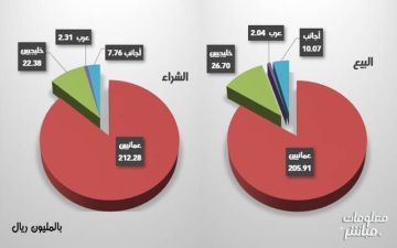 العمانيون والعرب يتجهون للشراء ببورصة مسقط خلال الأسبوع العمانيون والعرب يتجهون للشراء ببورصة مسقط خلال الأسبوع
