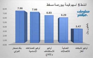 صحار الدولي وأوكيو للصناعات يقودان نشاط التداول ببورصة مسقط جلسة الخميس صحار الدولي وأوكيو للصناعات يقودان نشاط التداول ببورصة مسقط جلسة الخميس