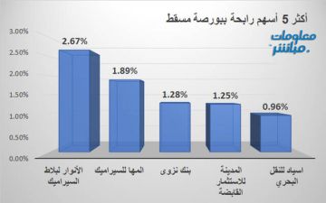 الأنوار للسيراميك وبنك نزوى يقودان ارتفاعات بورصة مسقط في ختام تعاملات الثلاثاء الأنوار للسيراميك وبنك نزوى يقودان ارتفاعات بورصة مسقط في ختام تعاملات الثلاثاء