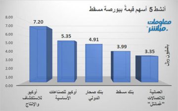 أوكيو للاستكشاف وأوكيو للصناعات يقودان نشاط التداول ببورصة مسقط جلسة الأحد أوكيو للاستكشاف وأوكيو للصناعات يقودان نشاط التداول ببورصة مسقط جلسة الأحد