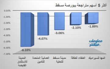 المدينة للاستثمار والعمانية للتأمين يقودان تراجعات بورصة مسقط جلسة الثلاثاء