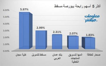 كلية مجان ومسقط للتمويل يقودان الرابحين ببورصة مسقط جلسة الثلاثاء كلية مجان ومسقط للتمويل يقودان الرابحين ببورصة مسقط جلسة الثلاثاء
