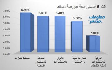 مسقط للغازات والمدينة للاستثمار يقودان الرابحين ببورصة مسقط جلسة الخميس مسقط للغازات والمدينة للاستثمار يقودان الرابحين ببورصة مسقط جلسة الخميس