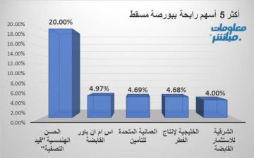 الحسن الهندسية وإس إم إن باور يقودان مكاسب بورصة مسقط في ختام تعاملات الاثنين الحسن الهندسية وإس إم إن باور يقودان مكاسب بورصة مسقط في ختام تعاملات الاثنين