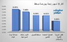 صناعة مواد البناء والأنوار للسيراميك تقودان الرابحين ببورصة مسقط جلسة الأحد - om