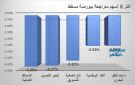 الأسماك وتأجير للتمويل يقودان تراجعات بورصة مسقط في ختام تعاملات الاثنين - om
