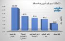 صحار الدولي وعمانتل يقودان نشاط التداولات ببورصة مسقط في ختام تعاملات الثلاثاء