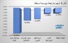 مواد البناء وعمان الإمارات يقودان تراجعات بورصة مسقط في ختام تعاملات الاثنين