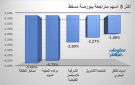 صحار للطاقة والشرقية للاستثمار يقودان تراجعات بورصة مسقط في ختام تعاملات الخميس
