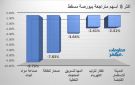 صناعة مواد البناء وصحار للطاقة يقودان تراجعات بورصة مسقط بنهاية جلسة الأحد