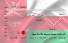 مؤشر بورصة مسقط يتراجع 0.58 في أسبوع.. وخسائر سوقية 48.8 مليون ريال