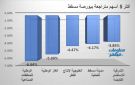 الوطنية للمنظفات والغاز الوطنية يقودان تراجعات بورصة مسقط عند إغلاق الأحد