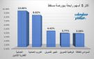 العمانية القطرية للتأمين والكروم يقودان الرابحين ببورصة مسقط جلسة الثلاثاء