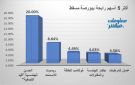 الحسن الهندسية وريسوت للأسمنت يقودان الرابحين ببورصة مسقط جلسة الخميس