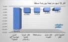 الحسن الهندسية وظفار الدولية يقودان تراجعات بورصة مسقط في ختام تعاملات الأربعاء